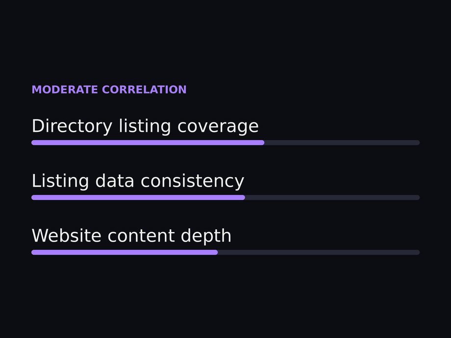 Moderate correlation chart with three purple progress bars: directory listings, listing data consistency, and website content depth