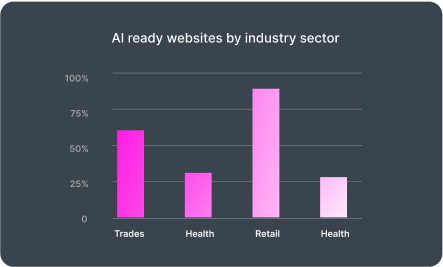 Graph of AI ready websites by industry sector