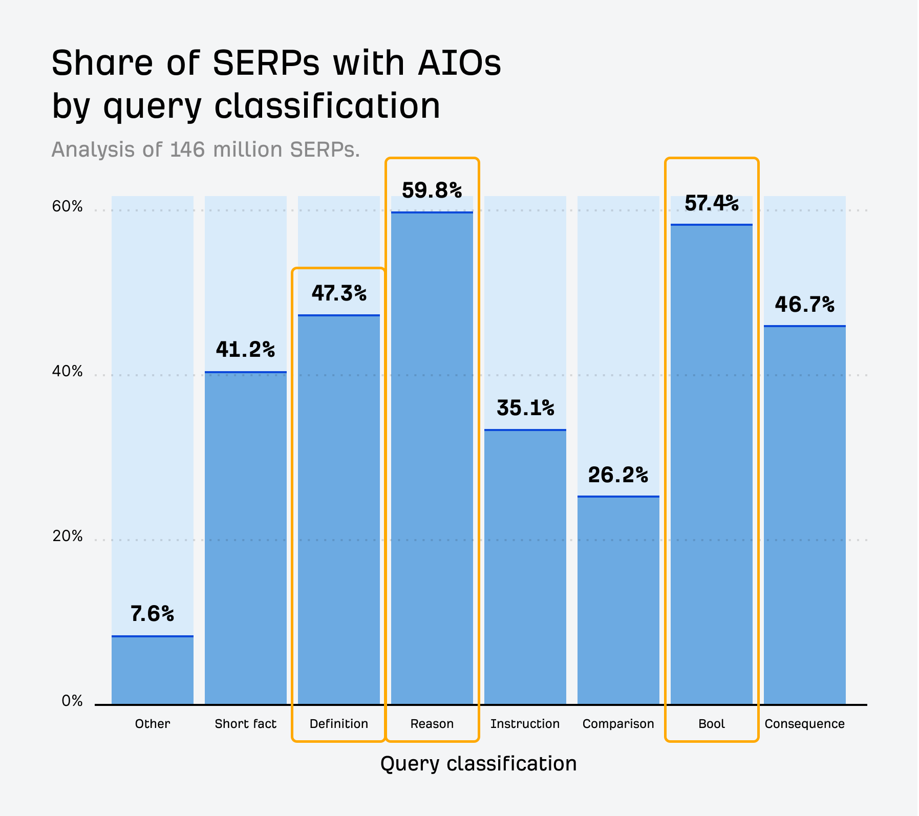 Bar graph showing the share of SERPs with AIOs, categorised by query classification.