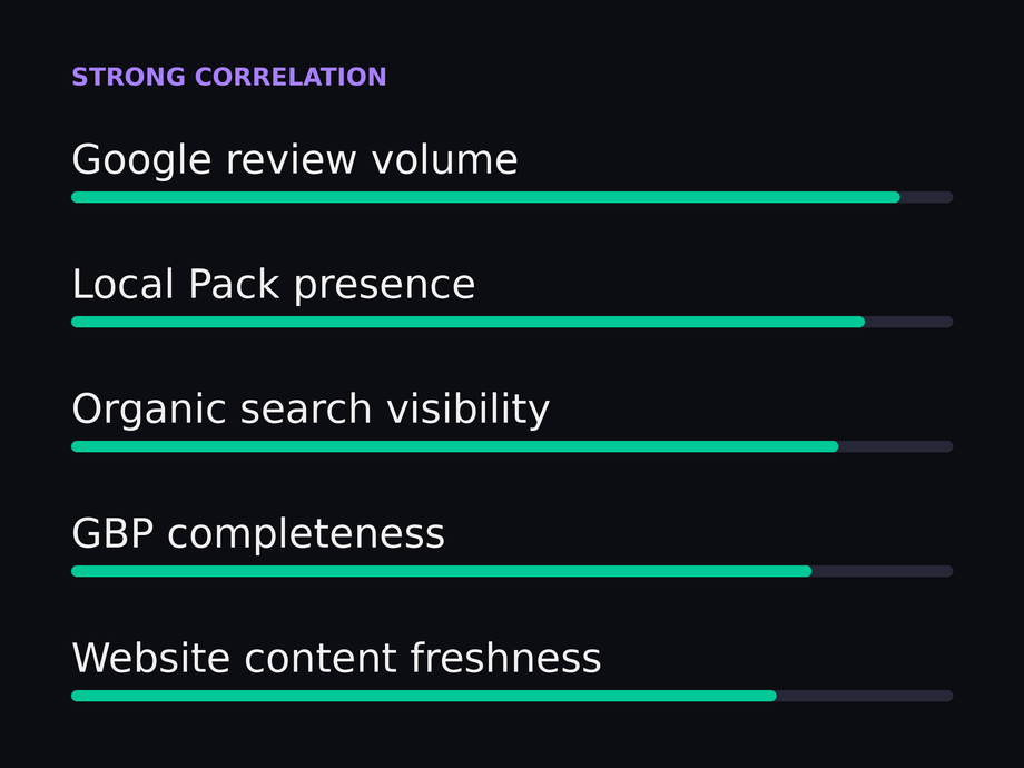 Chart showing strong correlations: Google review volume, Local Pack presence, organic search visibility, GBP completeness, website freshness