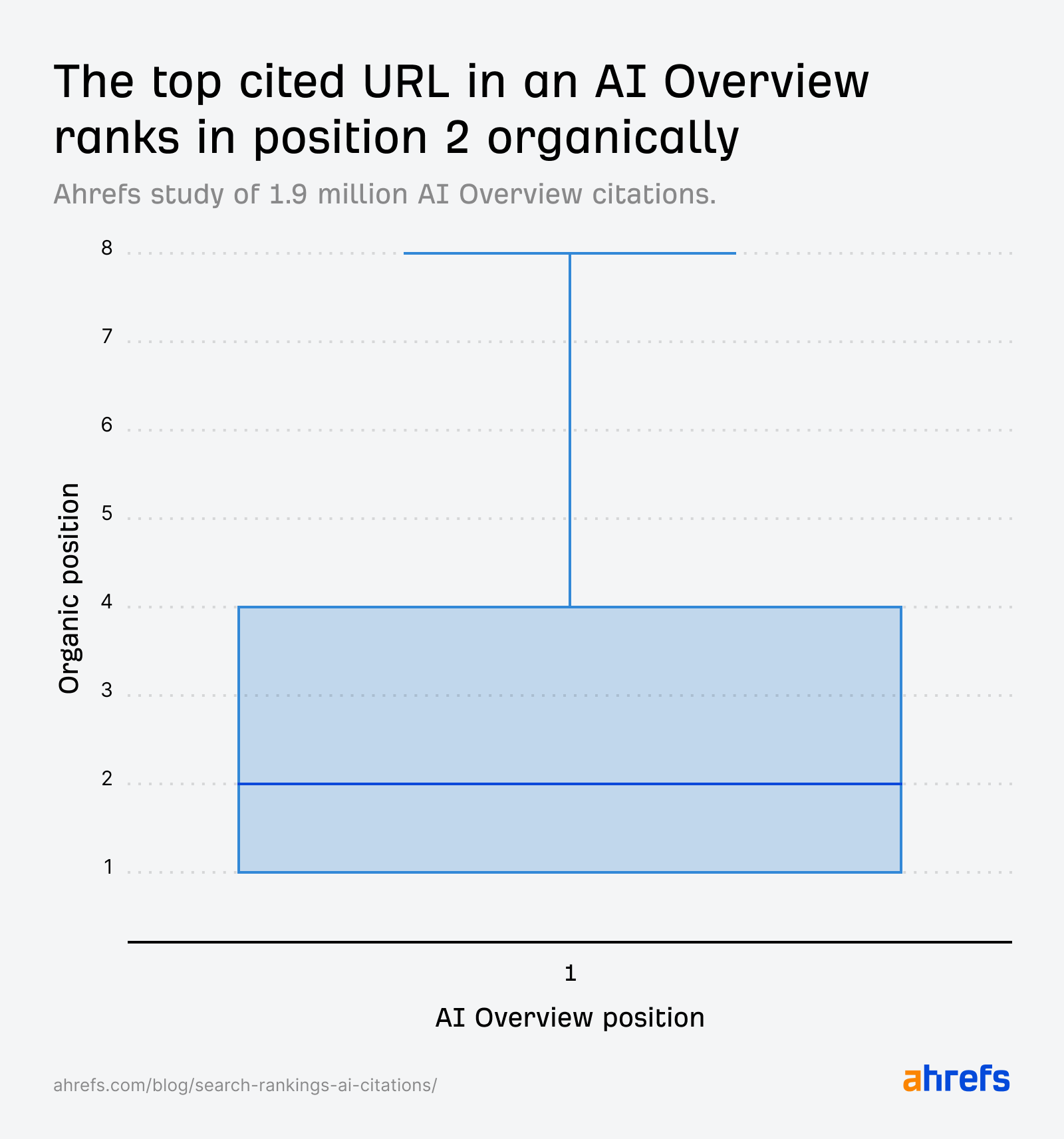 Box plot showing the top-cited URL in an AI Overview ranks at position 2 organically.