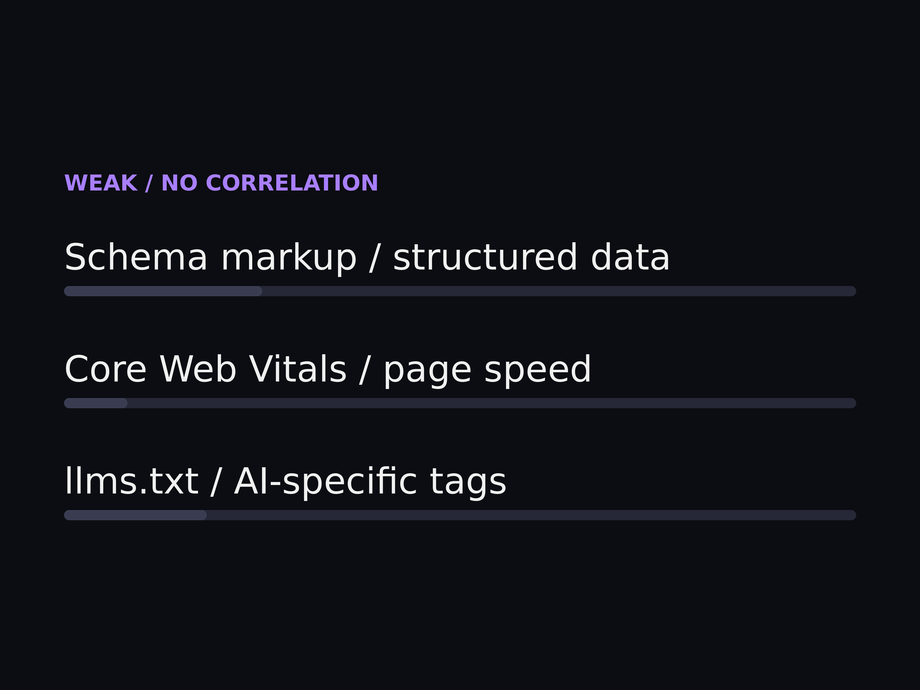 Dark slide listing weak/no correlation: schema markup, Core Web Vitals, and llms.txt with horizontal lines