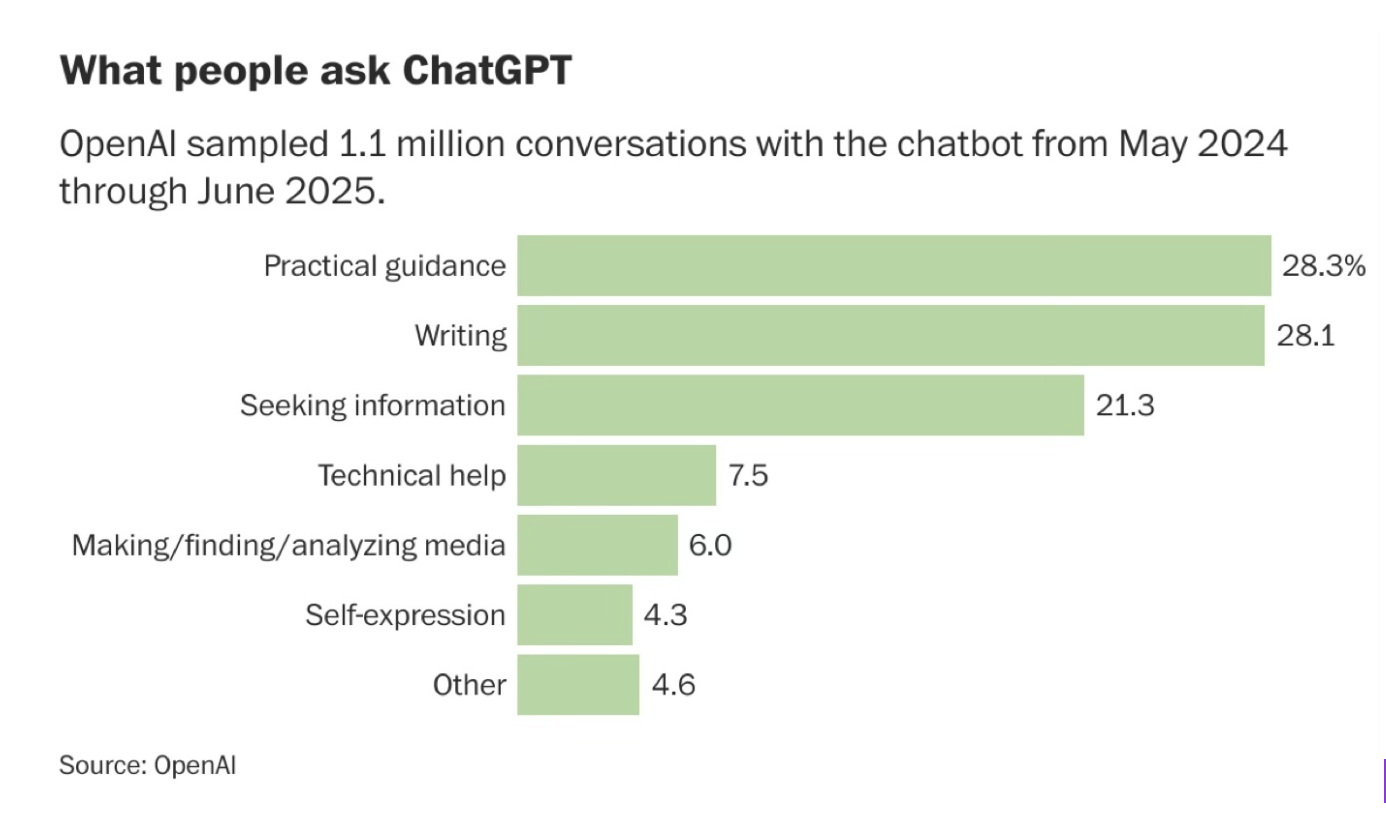 Screenshot of data from the Yext study showing ChatGPT is mostly used for practical guidance