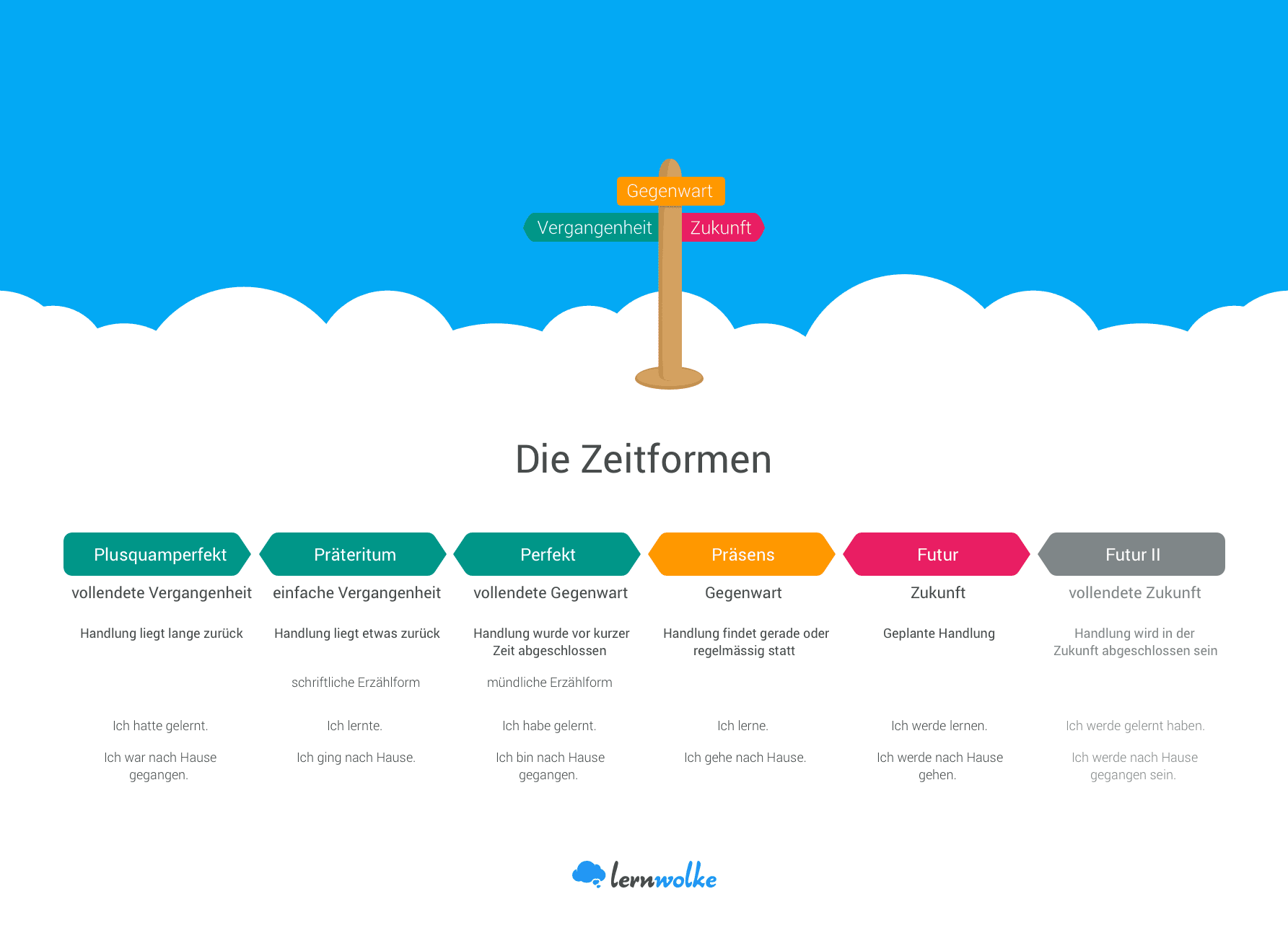 Zeitformen Erkennen & Unterscheiden