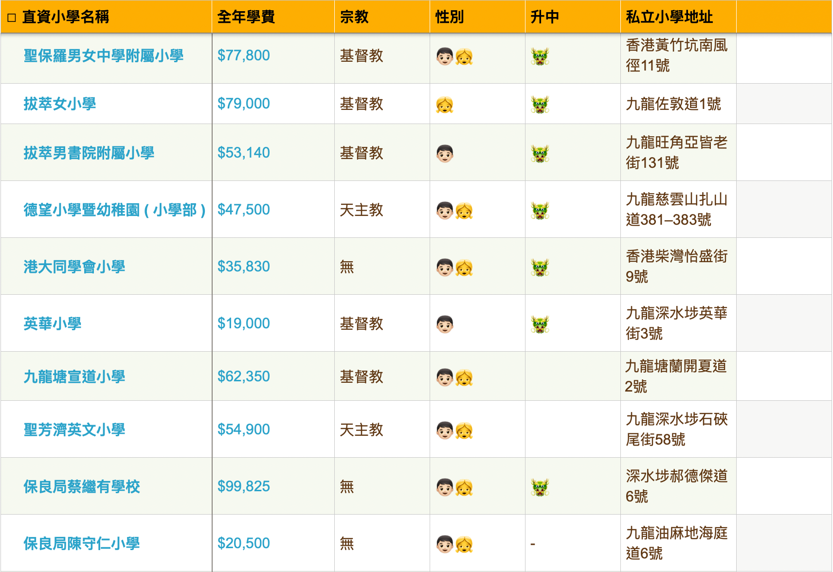 直資小學學費排名