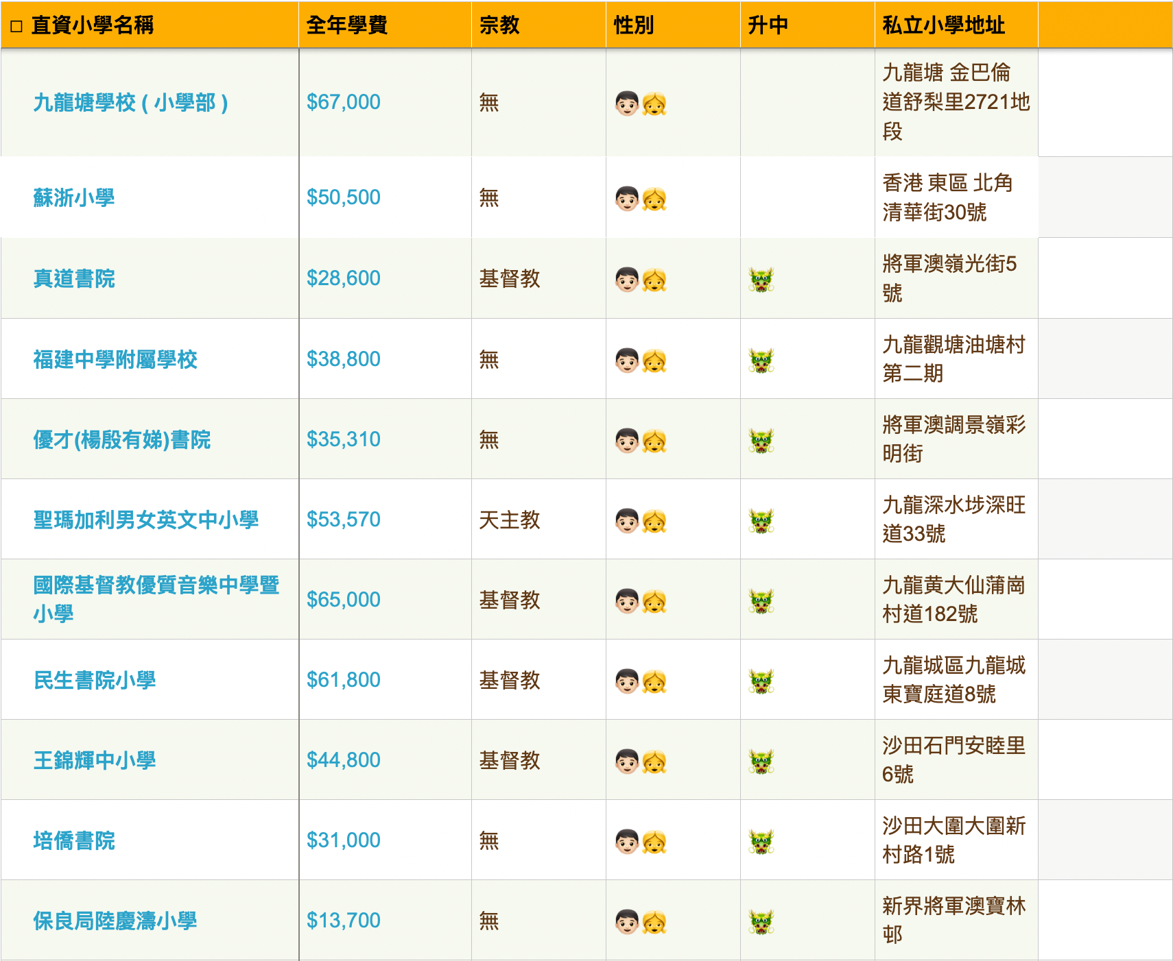 直資小學學費排名