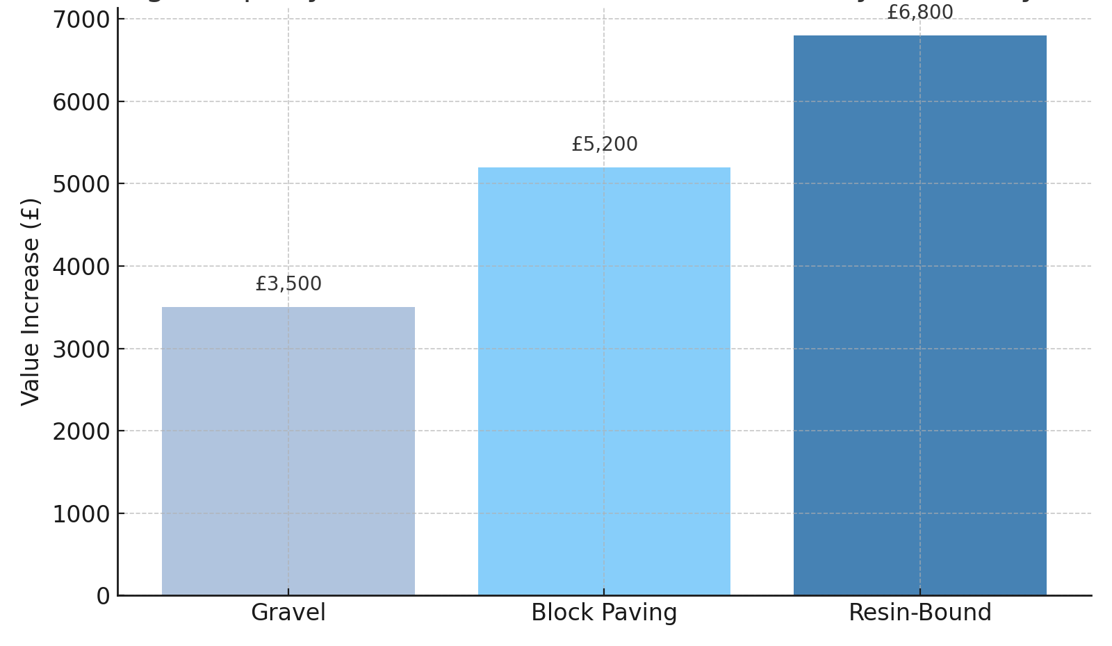 Average Property Value Increase from New Driveways in Surrey (2024)