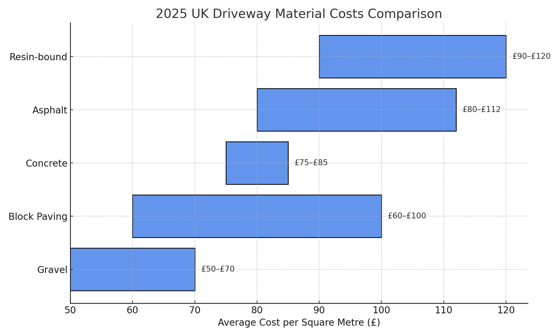Chart of 2025 UK driveway material costs comparison