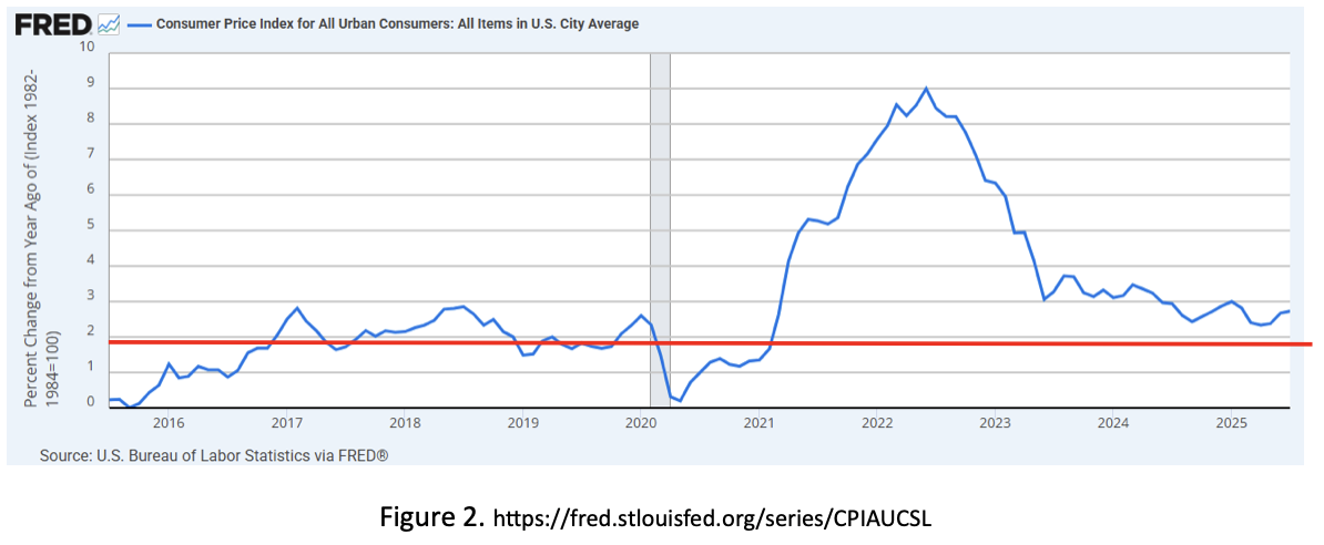 Line graph with blue trend line above a red horizontal line, showing a surge then decline.