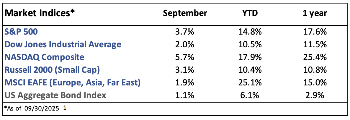 A table showing the market indices of various stocks