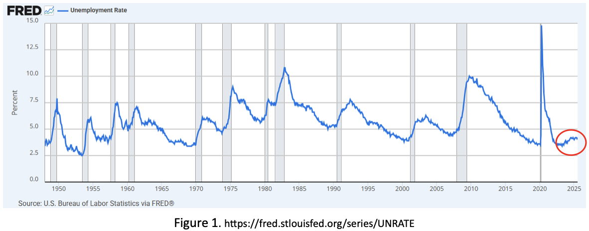 Line graph showing economic data with peaks and valleys over time; a circled area highlights a recent trend.