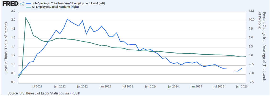 Line graph from FRED showing an inverse relationship between initial jobless claims and the unemployment rate from 2005-2024.