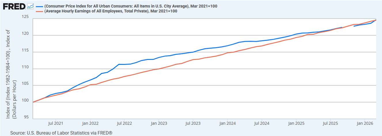 Line graph from FRED showing average hourly earnings versus CPA inflation over the last 5 years