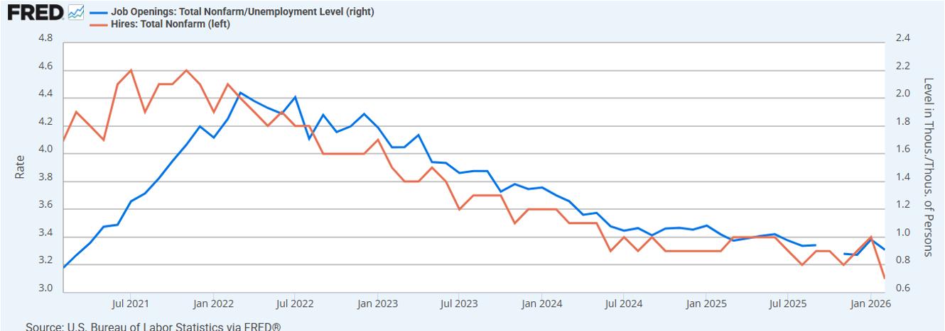 Line graph from FRED showing job openings/unemployment level and hire rate over the last 5 years