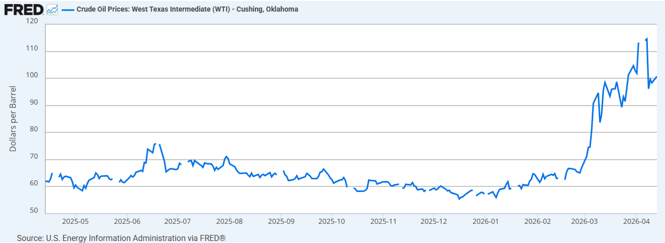 Line chart showing FRED crude oil prices from 1/1/26-4/15-26