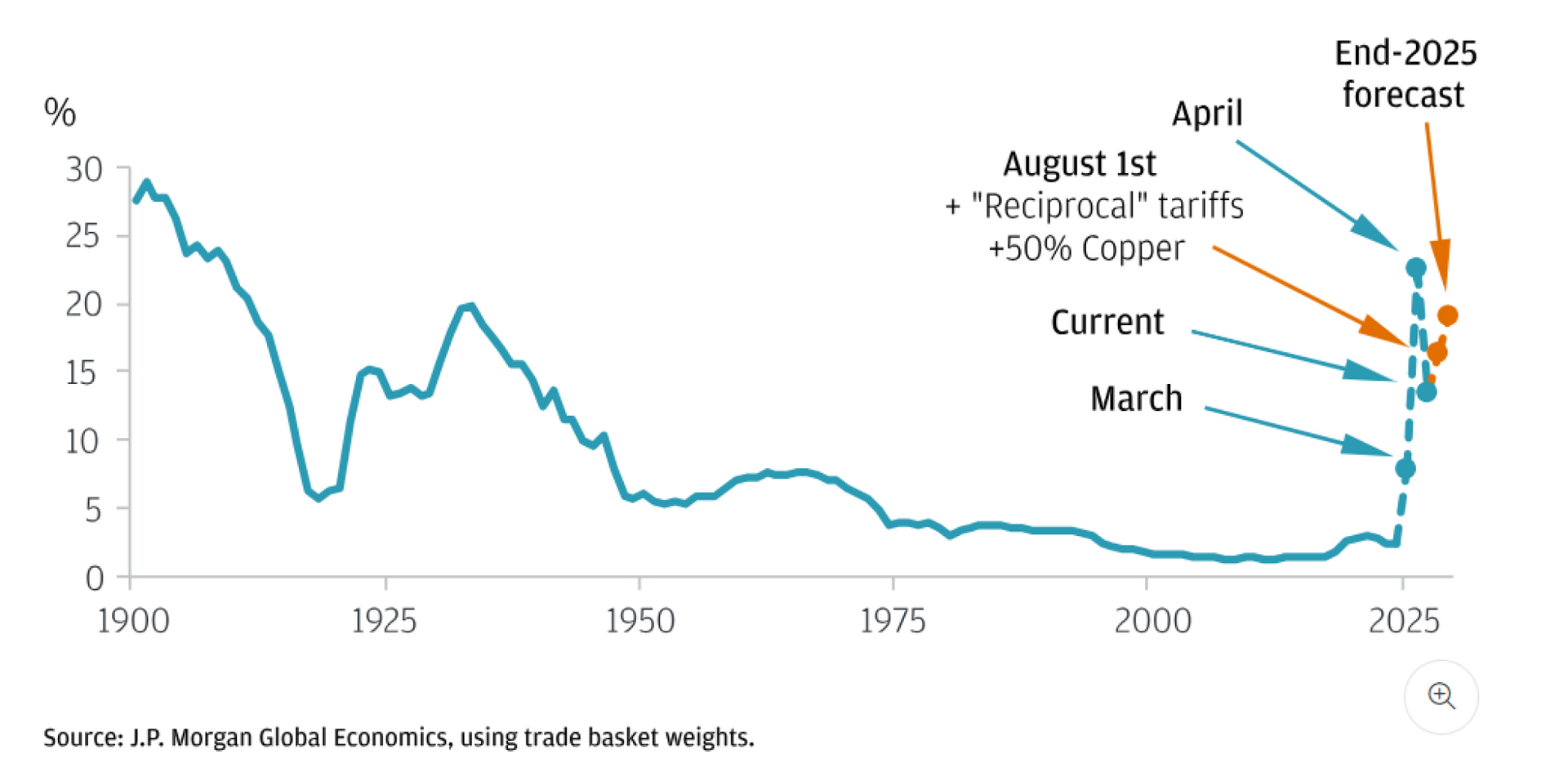 Line graph showing a downward trend in interest rates from 1900 to 2024 with forecast through 2025.