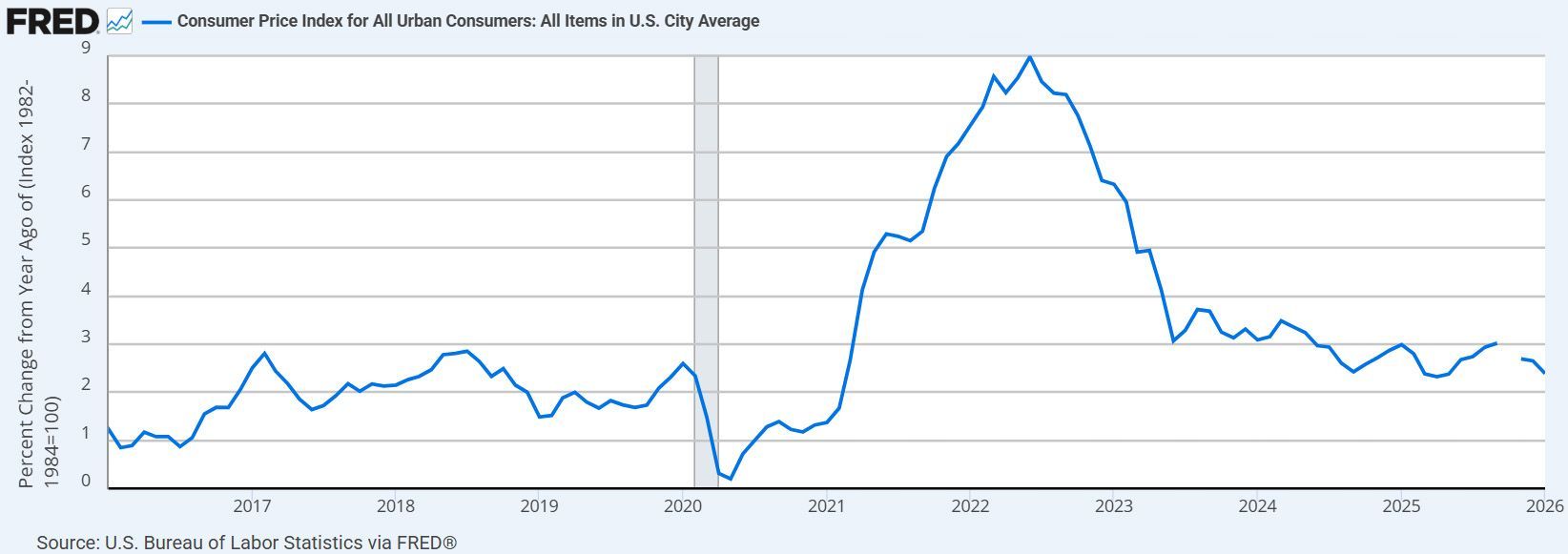 Line graph showing the Consumer Sentiment Index over time, with a sharp increase followed by a decrease.