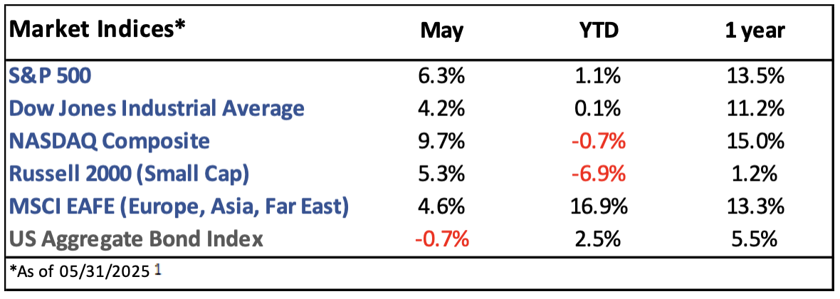 A table showing the market indices of various stocks