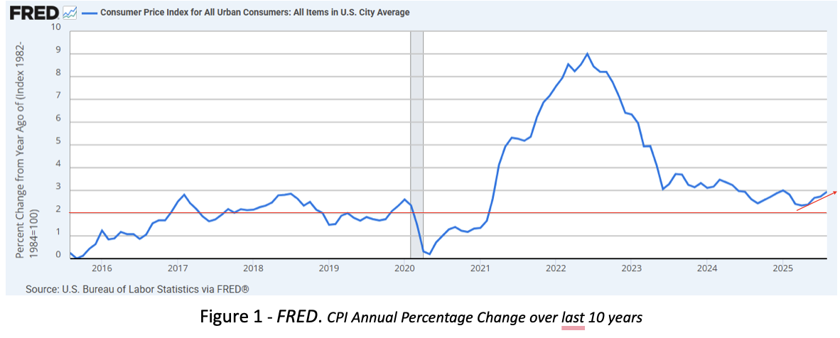 Line graph showing economic data with peaks and valleys over time; a circled area highlights a recent trend.