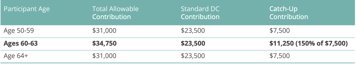 A table showing different types of contributions