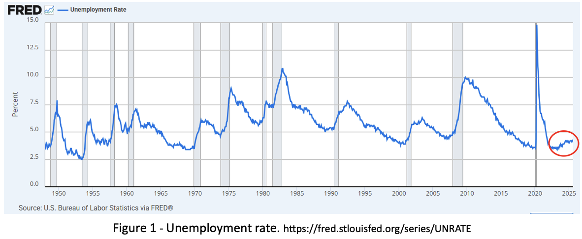 Line graph showing economic data with peaks and valleys over time; a circled area highlights a recent trend.