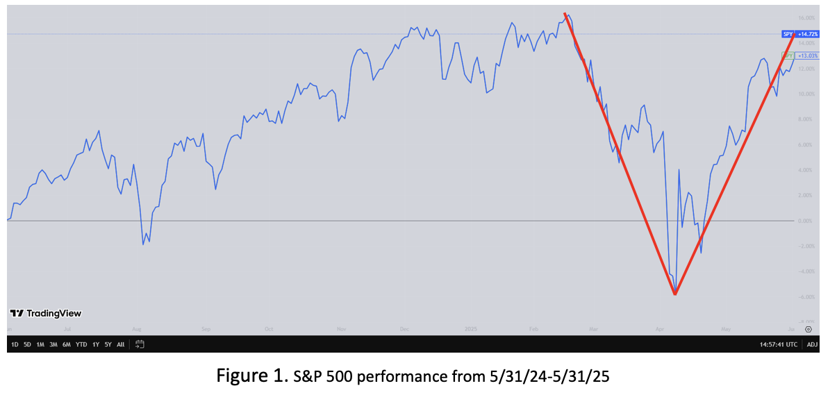 A computer screen shows a graph of a stock market.
