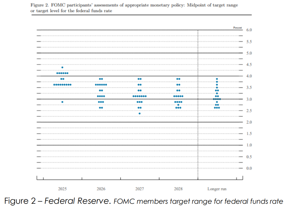 Line graph showing economic data with peaks and valleys over time; a circled area highlights a recent trend.