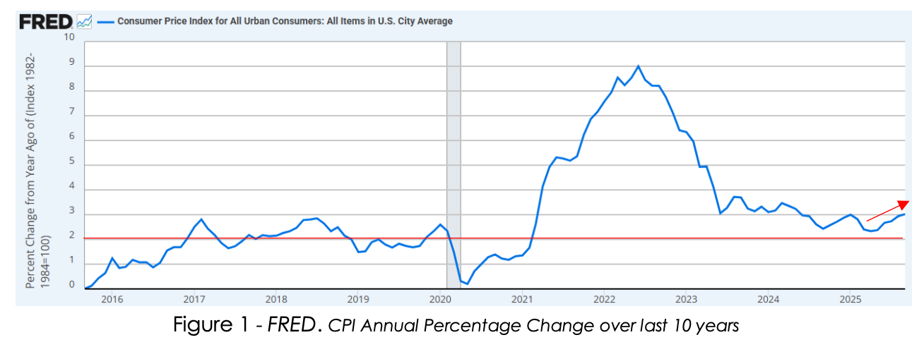 Line graph showing economic data with peaks and valleys over time; a circled area highlights a recent trend.