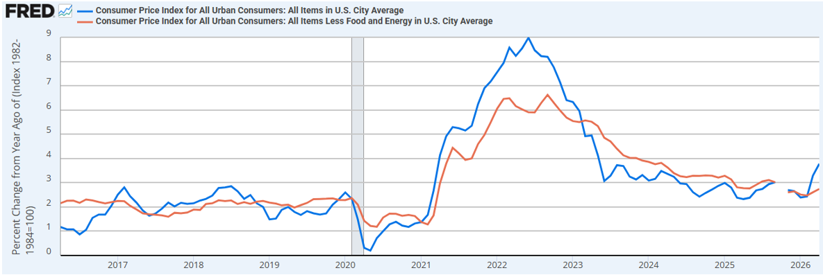 Line graph from FRED showing CPI inflation over the last 10 years