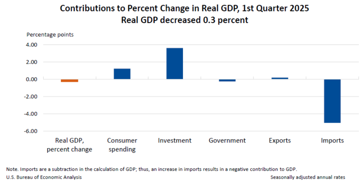 Figure 2. Q1 GDP Breakdown