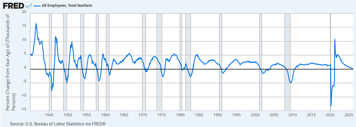 Line graph from FRED showing year over year job growth since 1941
