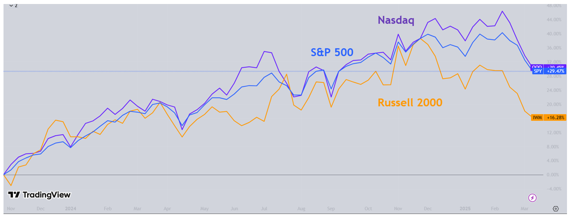 Figure 2. Index returns since the bottom of the last correction, 10/27/23