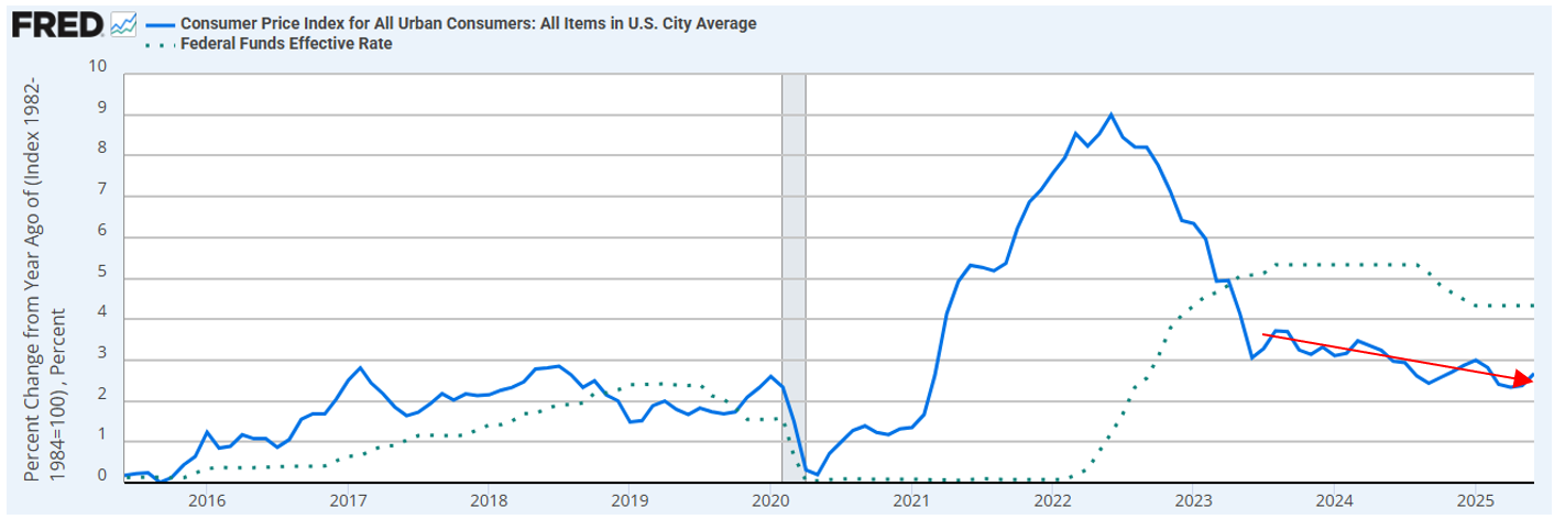 Consumer Price Index for All Urban Consumers