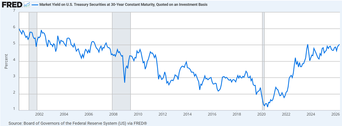 Line chart showing FRED 30-year Treasury yield since 2000