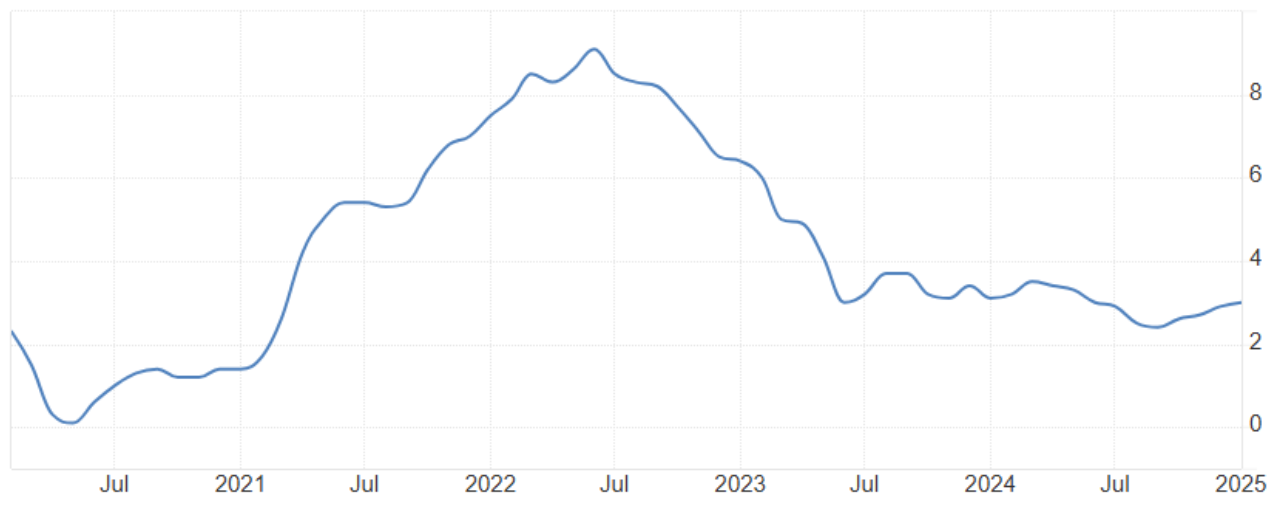 Figure 1. CPI inflation over the past 5 years 