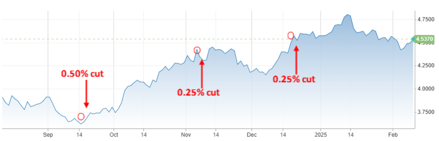 Figure 2. 10yr Treasury yield over six months