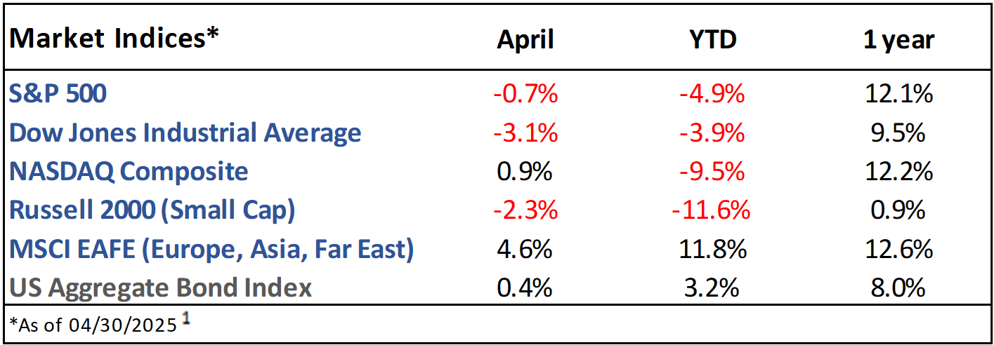 Market Indices Performance April 2025