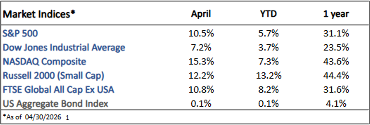 Table showing March, year-to-date, and one-year percentage returns for six major market indices as of 03/31/2026.