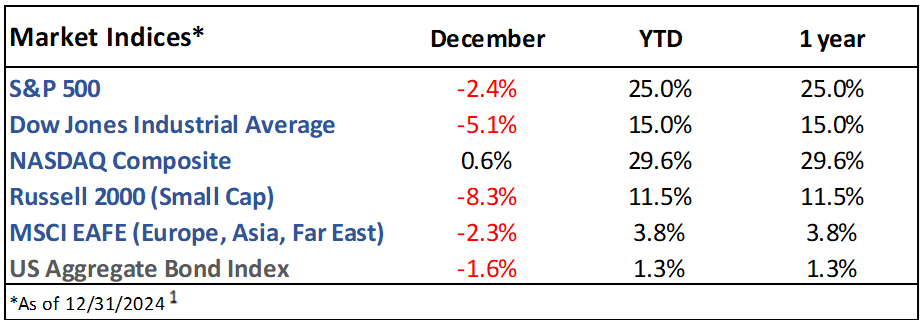 December 2024 Market Indices Performance