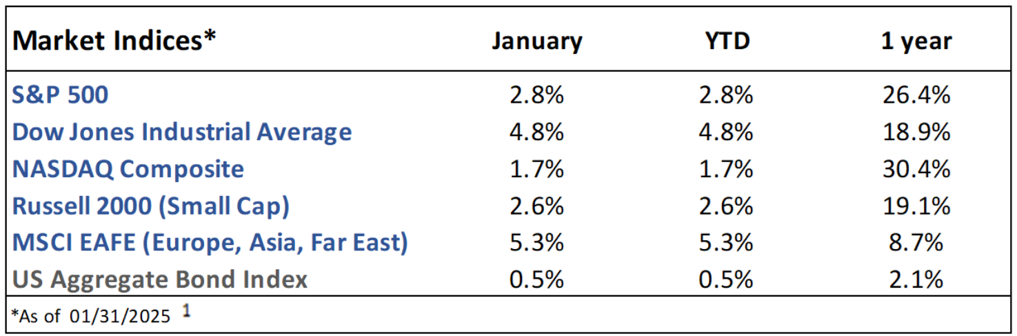 December 2024 Market Indices Performance