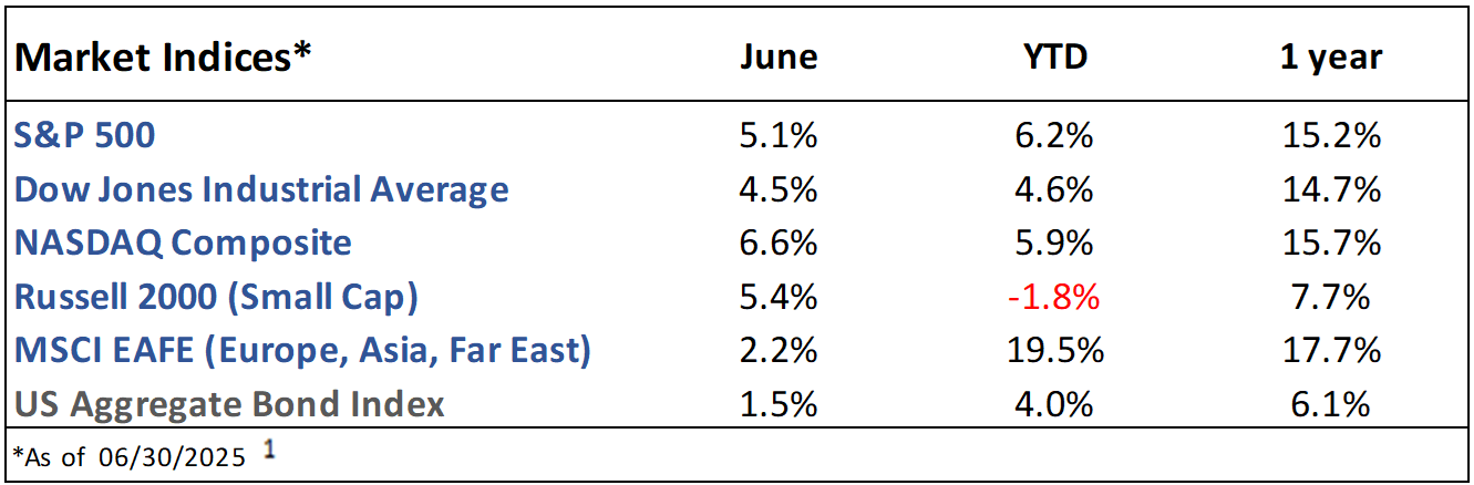 A table showing the market indices of various stocks