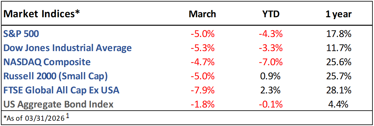 Table showing March, year-to-date, and one-year percentage returns for six major market indices as of 03/31/2026.