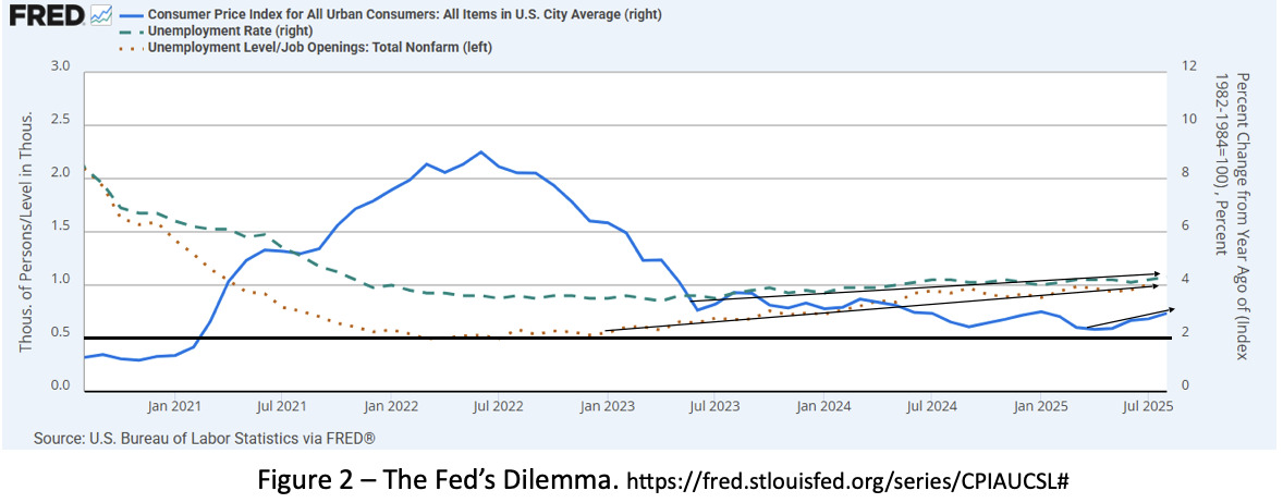 Line graph with blue trend line above a red horizontal line, showing a surge then decline.