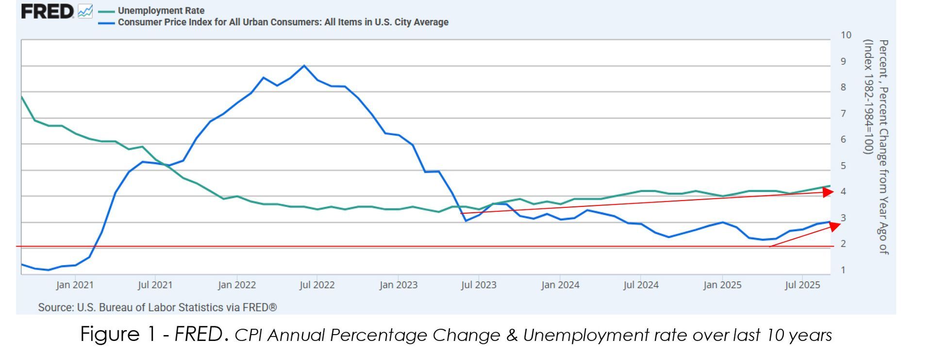 Line graph of U.S. economic data: unemployment and annual percentage change in the development of labor.