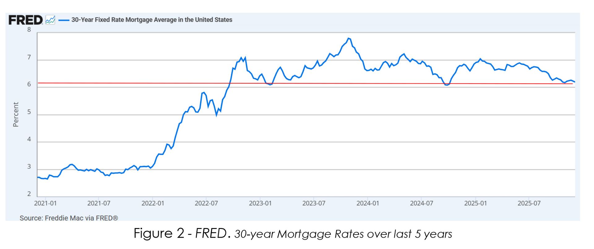 Line graph of U.S. economic data: unemployment and annual percentage change in the development of labor.