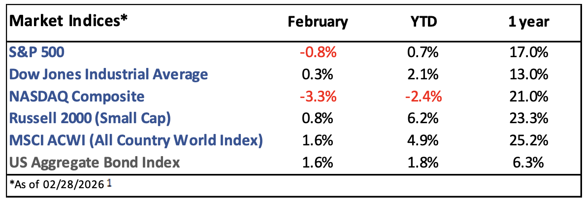 Table showing February, year-to-date, and one-year percentage returns for six major market indices as of 02/28/2026.