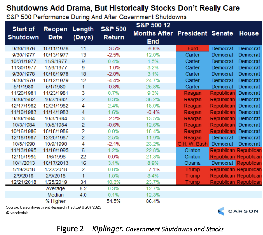 Table showing S&P 500 performance during & after government shutdowns, with historical data from 1976-2018.
