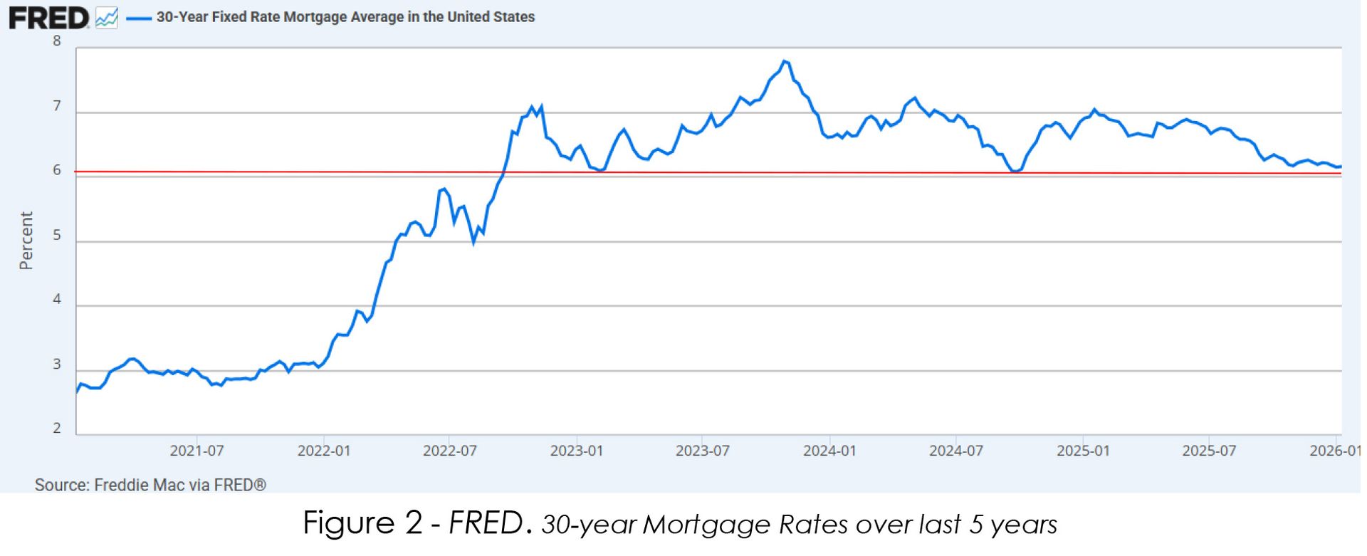 Line graph showing 30-year mortgage rates over 5 years, starting low and rising significantly, then fluctuating.