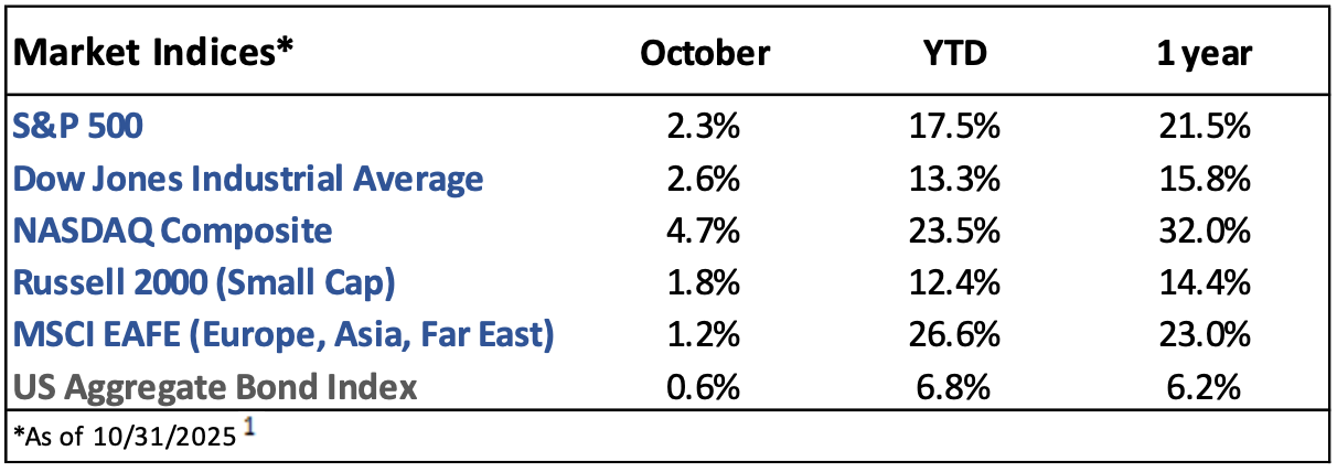 A table showing the market indices of various stocks