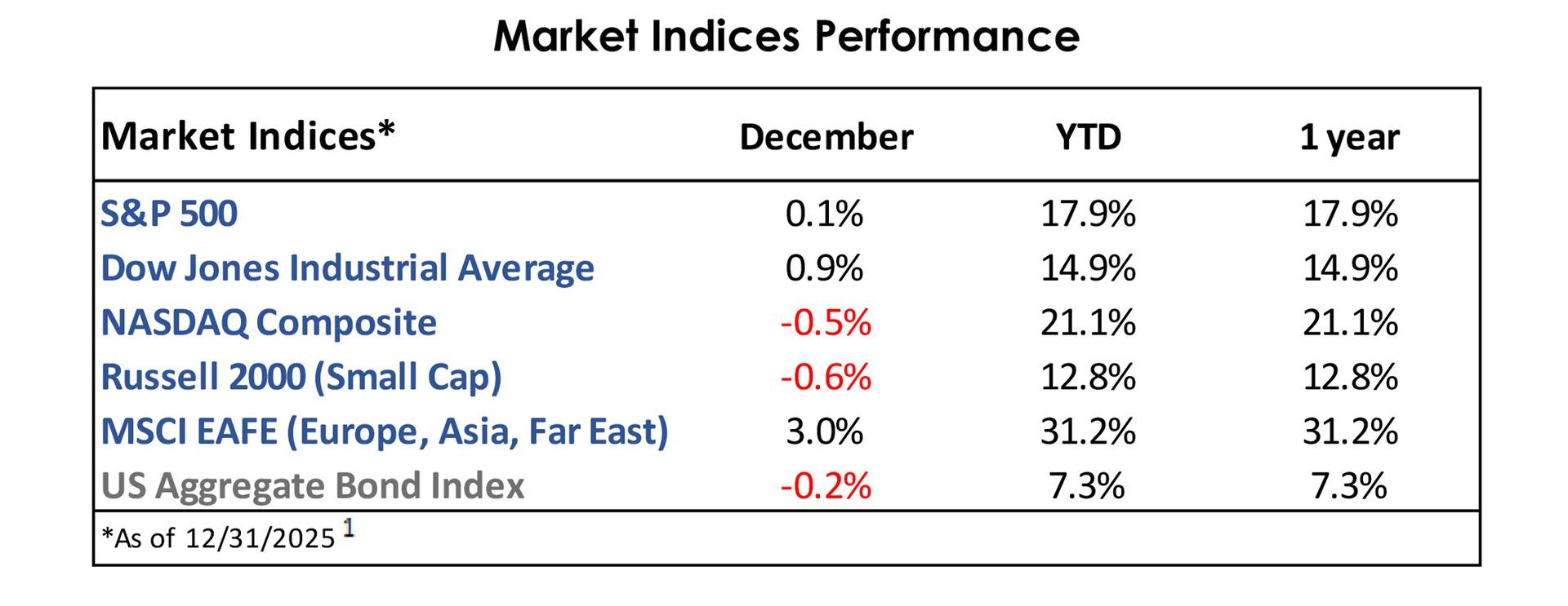 Market Indices performance table showing returns for S&P 500, Dow Jones, NASDAQ, Russell 2000, MSCI EAFE, and US Aggregate Bond Index.